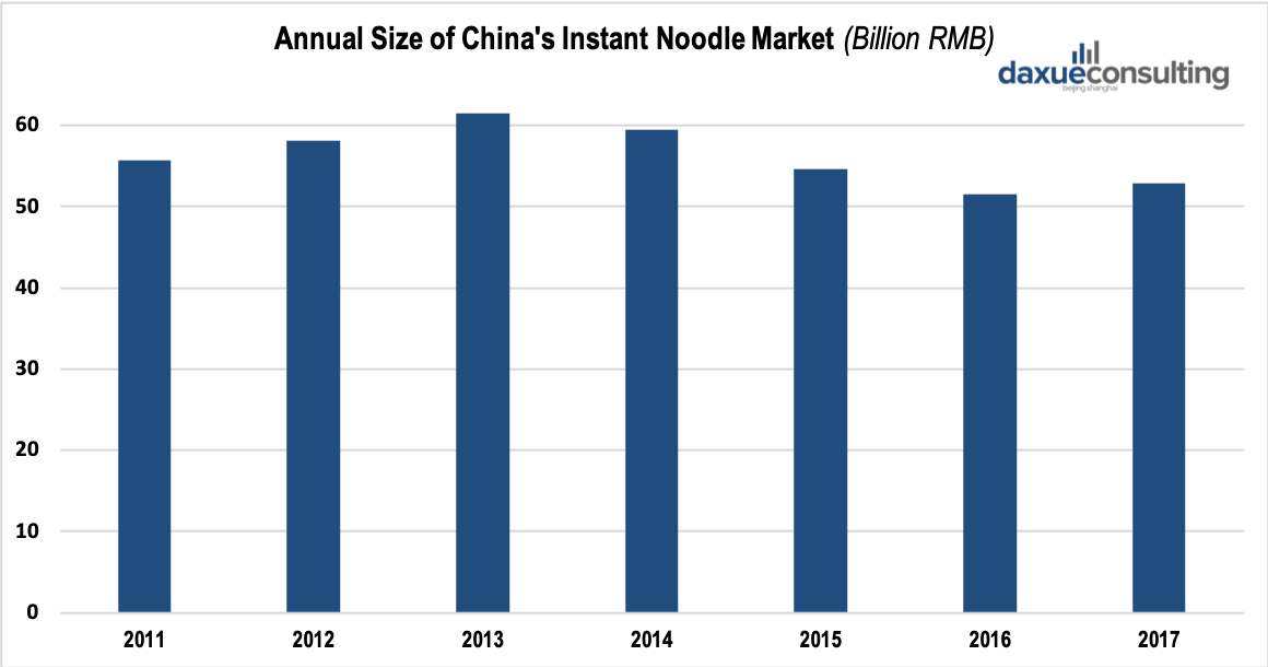 Annual Size of China's Instant Noodle Market